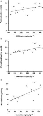 Plasma and Whole Blood Taurine Concentrations in Dogs May Not Be Sensitive Indicators of Taurine Deficiency When Dietary Sulfur Amino Acid Content Is Reduced